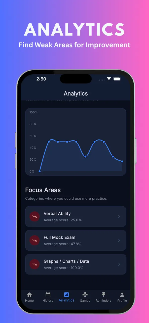 Analytics and Weak Areas Improvement